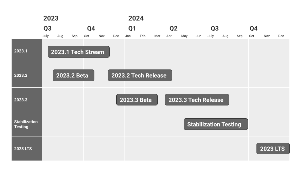 Visualization of Unity 2023 release milestones