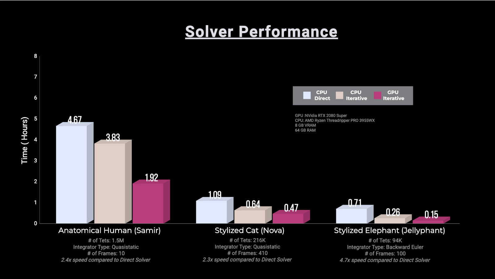 Bar graph of the performance of the three available solvers (CPU Direct, CPU Iterative, and the new GPU Iterative) in Ziva VFX 2.2. The leftmost cluster of data is for a full anatomical human, for which the GPU provides a 2.4x speedup. In the middle is a cartoon cat, and on the right a single-tissue stylized elephant. The speedups provided for these are 2.3x and 4.7x, respectively.