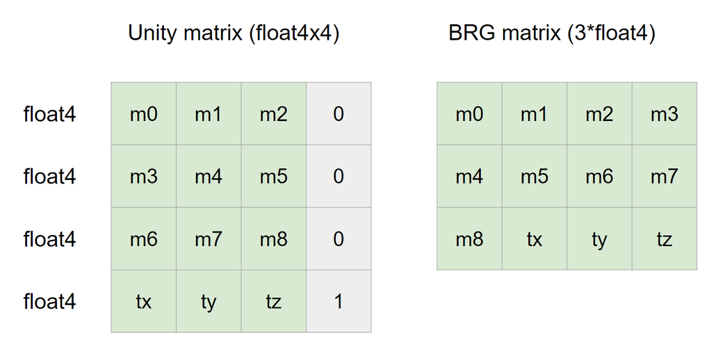 BRG matrix is 48 bytes only (ie three float4) to improve GPU bandwidth