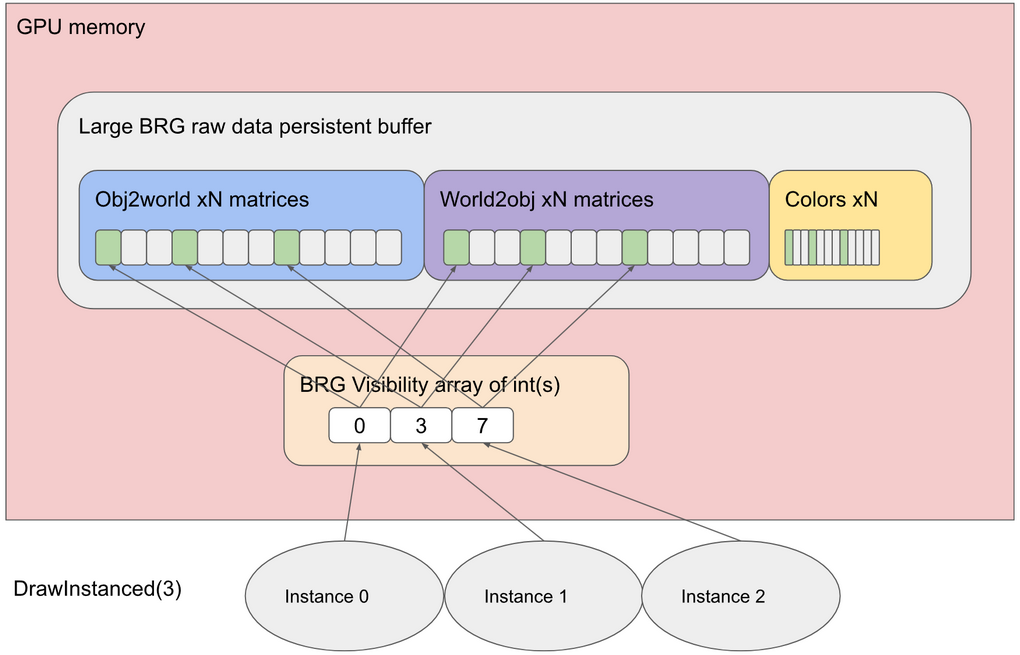 Figure 2: The BRG shader variant always uses the visibility indirection to fetch data from the persistent raw buffer. This small visibility indirection buffer can be generated for each frame according to your needs.