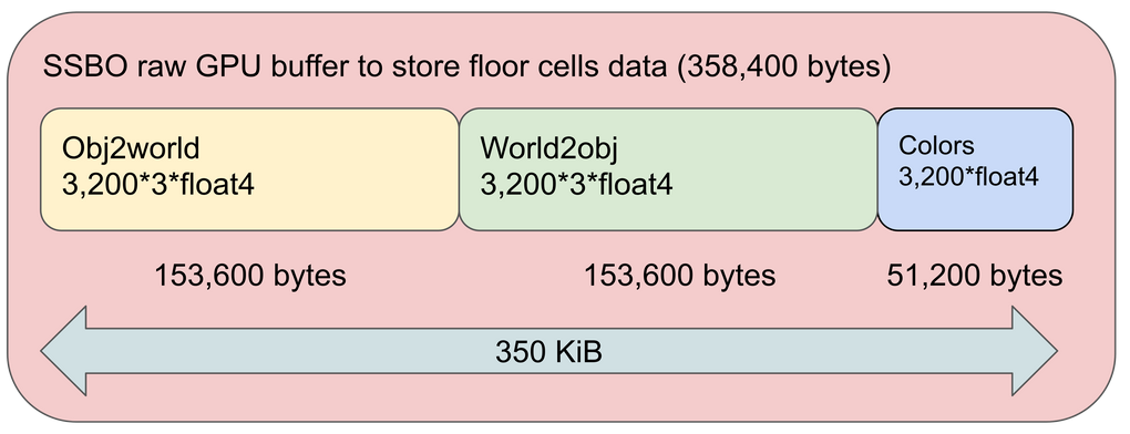 Figure 3: A 350 KiB SSBO raw buffer contains data for 3,200 instances, using the SoA layout.