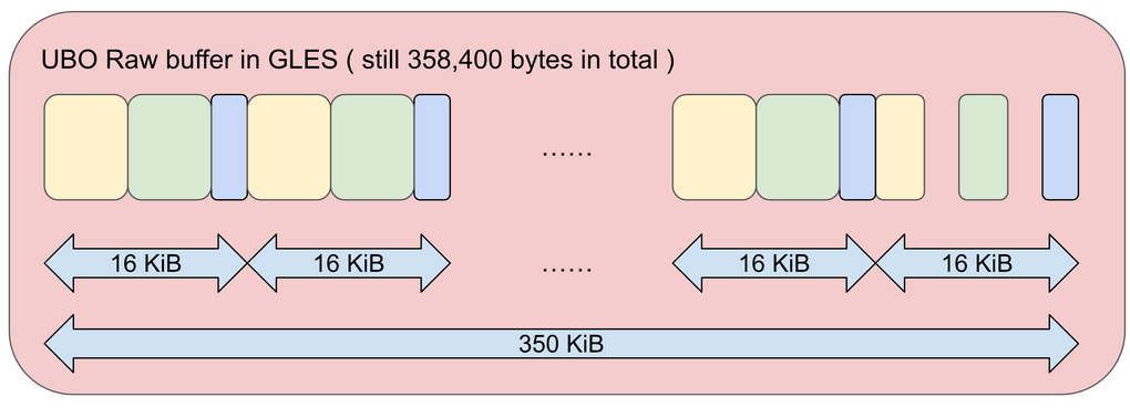 Figure 4: In GLES, the raw buffer is UBO (not SSBO). Data for 3,200 instances is split into 22 windows. Each DrawInstanced(146) will fetch data from a 16 KiB region. Note that the last window contains 134 instances only, which is why there’s a small gap between the last yellow, green, and blue region.