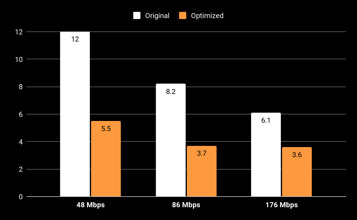 Bar graph depicting the difference in load time – in seconds – between the original and optimized versions of Ready, Set, Cook! For 48 Mbps (12 to 5.5), 86 Mbps (8.2 to 3.7), and 176 Mbsp (6.1 to 3.6)