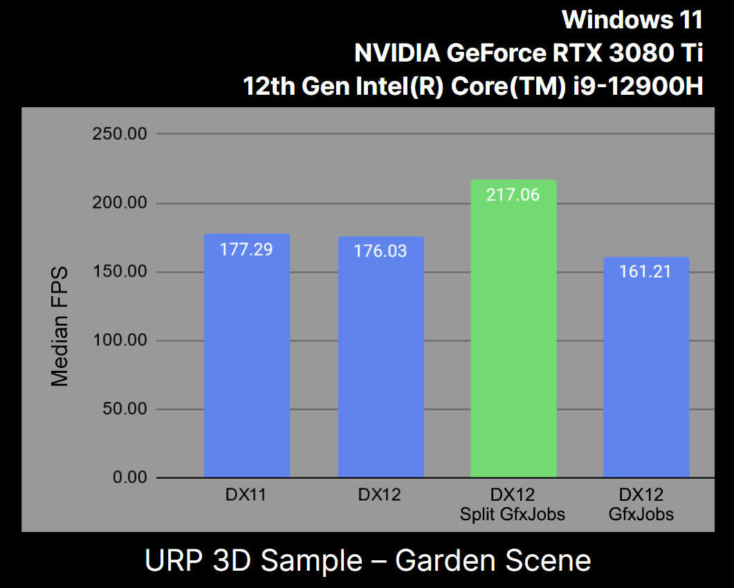 D3D11 vs D3D12 CPU performance (MainThread/RenderThread, GfxJobs, Split GfxJobs)