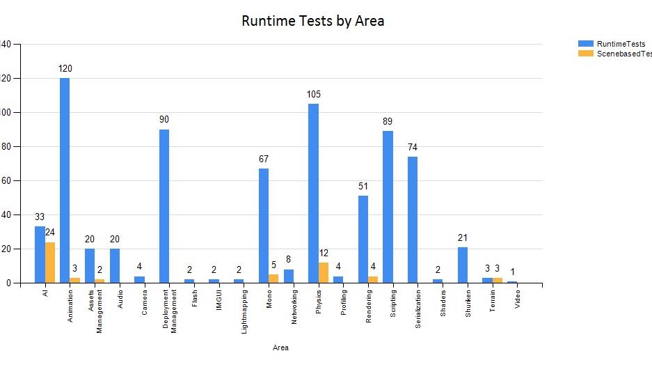 Runtime Tests grouped by area.