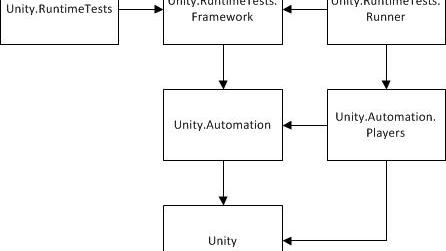 Runtime Test Framework modules and dependencies.