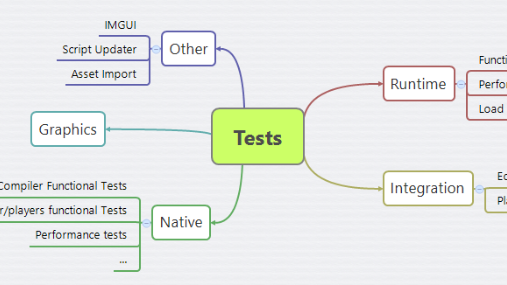 Figure 1. Testing frameworks at Unity