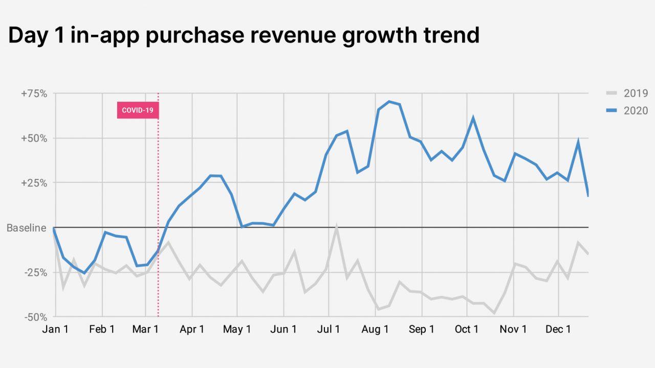 Day 1 in-app purchase revenue growth trend