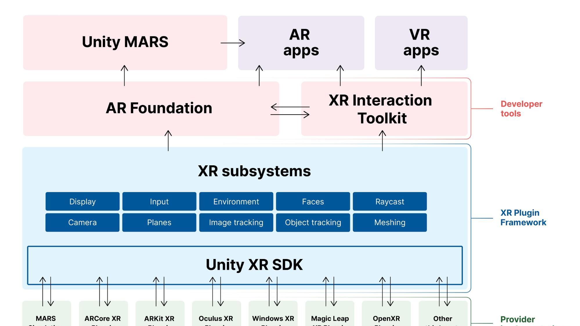Unity XR tech stack