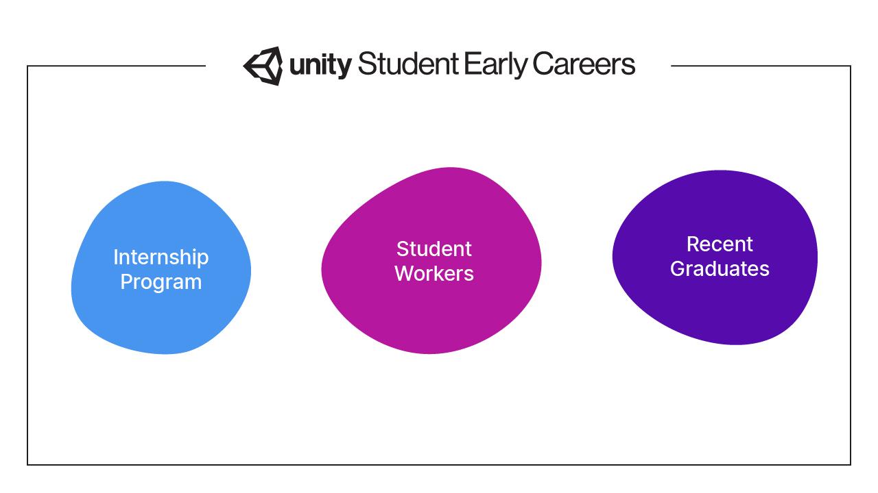 Black frame with Unity logo and words, "Student Early Careers" at the top. Within the frame, there is a blue irregular circle with the words, "Internship program," a magenta irregular circle with the words, "Student Workers," and a purple irregular circle with the words, "Recent Graduates"