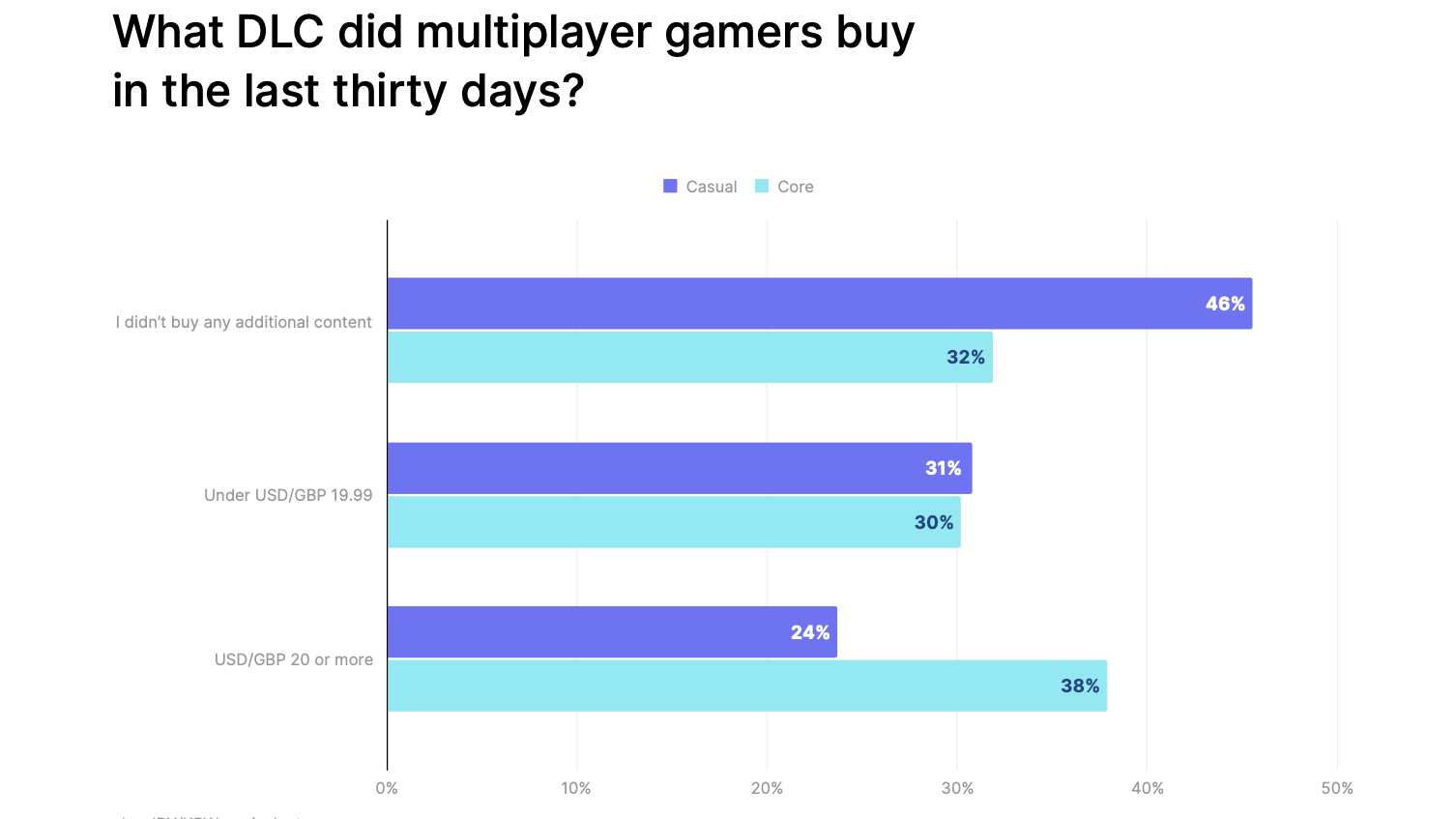 Bar chart depicting differences in the buying habits (DLC) of multiplayer gamers over a 30-day period between core and casual gamers.