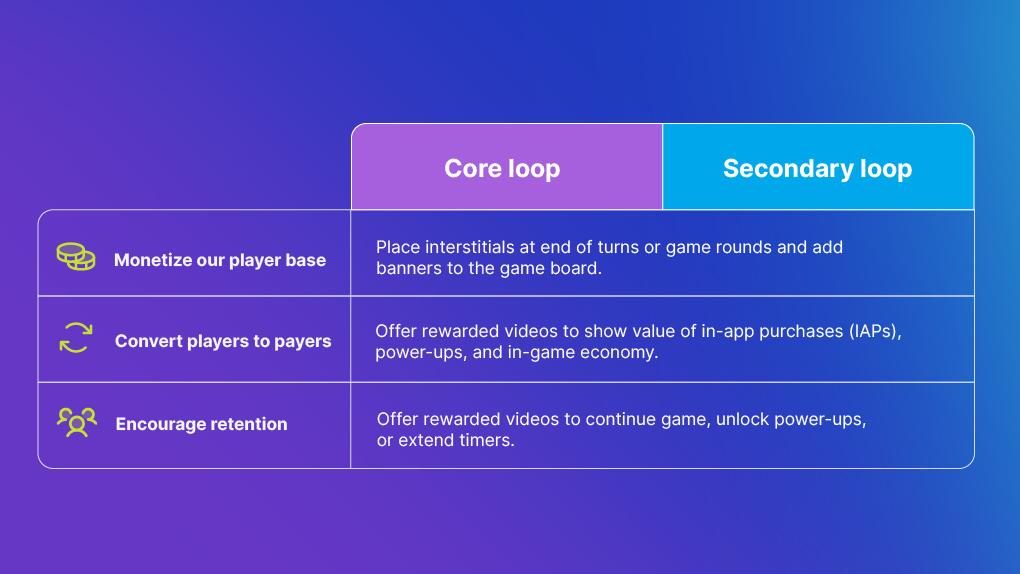 Table depicting key data tied to the Core Loop and Secondary Loop for the following categories: "Monetize our player base", "Convert players to payers", and "Encourage retention."
