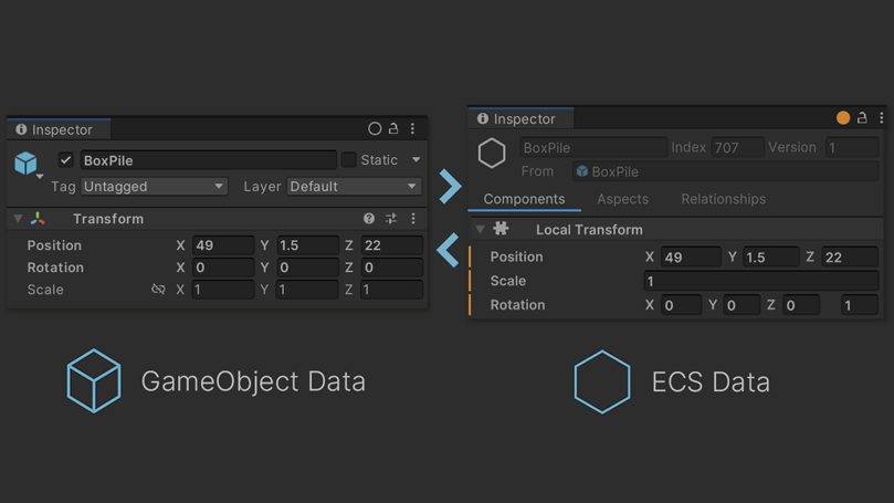 ECS for Unity enables you to easily interoperate between GameObject data and ECS data through familiar authoring components.