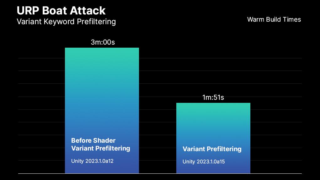 Shader processing time reduction for warm project builds in URP Boat Attack