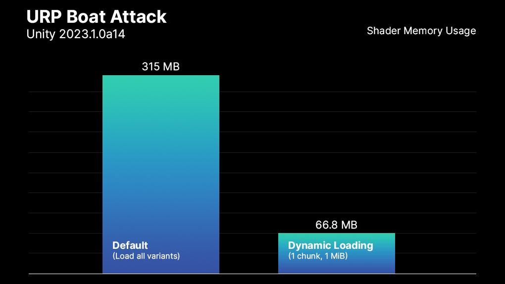 Dynamic shader loading utilized in URP Boat Attack, leading to a 78.8% reduction in runtime shader memory usage.