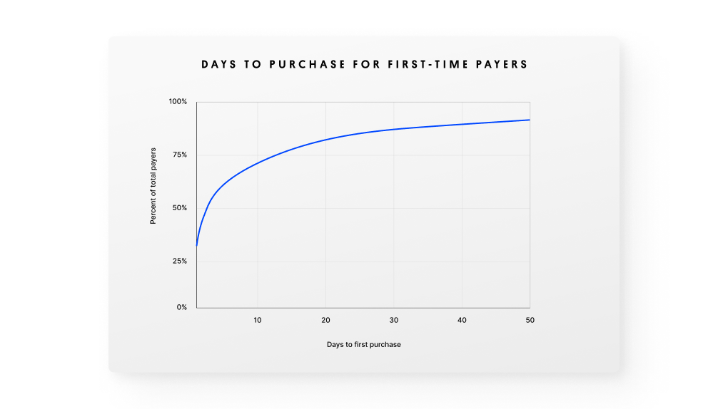 Graph showing an increasing trend over time of the percentage of payers by days to first purchase