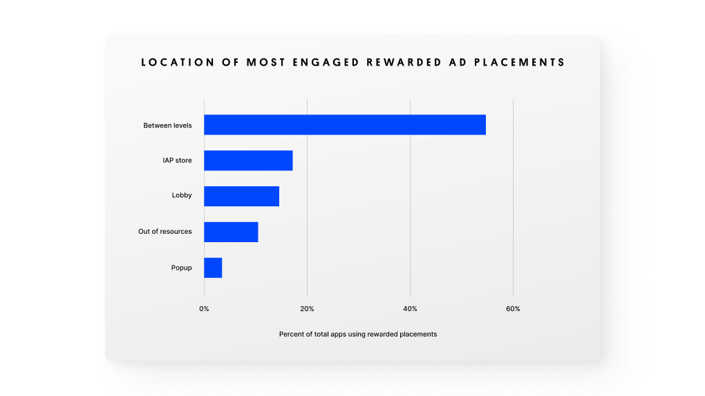 Bar graph showing the locations where ads are most frequently engaged by the percent of total apps using rewarded placements.