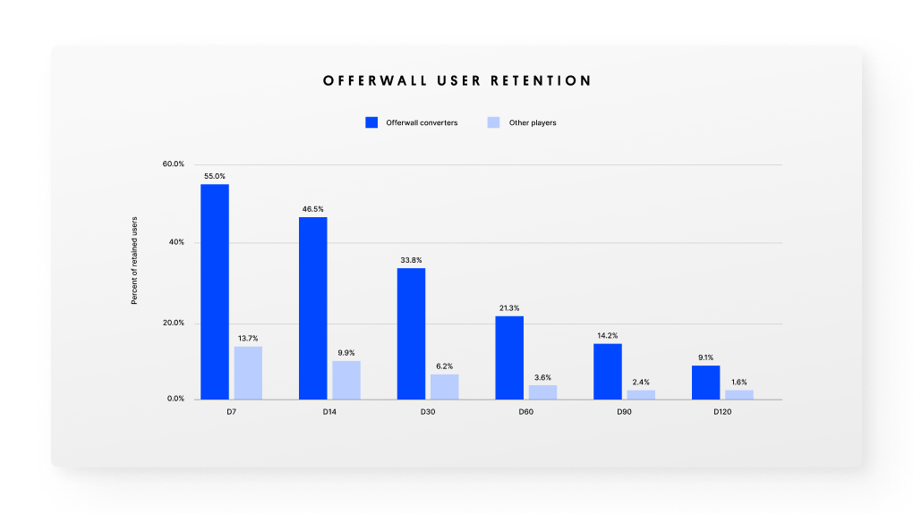 Bar graph showing user retention for “offerwall converters” and “other players” by percentage of retained users over six increments of days.