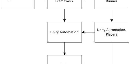Runtime Test Framework modules and dependencies.