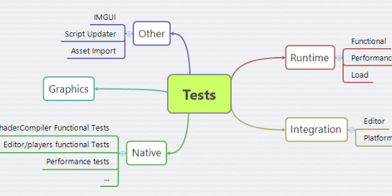 Figure 1. Testing frameworks at Unity