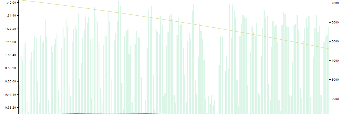 Build count aggregate graph from 1/1/2016 to 7/29/2016. Yellow line is “average wall time” per build, and blue is “average actual build time”. The difference is sub-build dependencies that a build might be waiting on. 