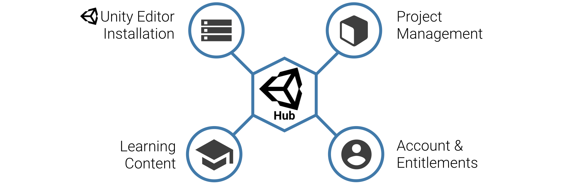 unity hub m1